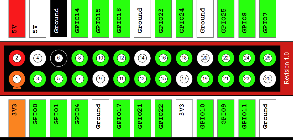 Raspberry Pi A/B GPIO connector pin assignments